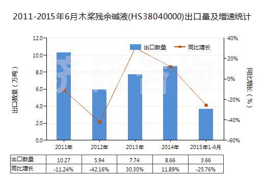 2011-2015年6月木槳殘余堿液(HS38040000)出口量及增速統(tǒng)計